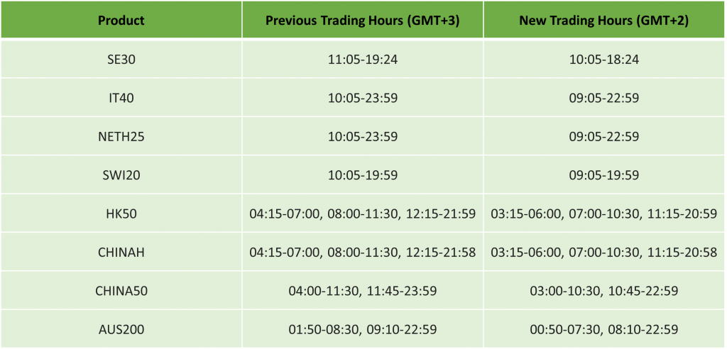 IC Markets thông báo thay đổi lịch giao dịch do Hoa Kỳ kết thúc giờ tiết kiệm ánh sáng ban ngày năm 2025
