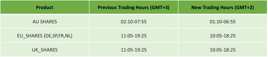 IC Markets thông báo thay đổi lịch giao dịch do Hoa Kỳ kết thúc giờ tiết kiệm ánh sáng ban ngày năm 2025