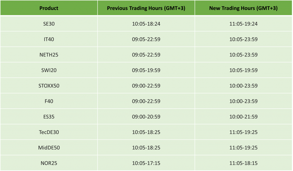 IC Markets điều chỉnh giờ giao dịch do Châu Âu kết thúc giờ tiết kiệm ánh sáng 2025