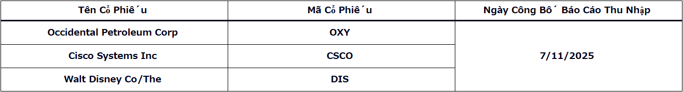 Doo Prime điều chỉnh mức ký quỹ cho CFDs cổ phiếu Mỹ – Chu kỳ 07/11/2025